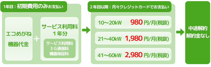 モバイルパック月払いプランの概要