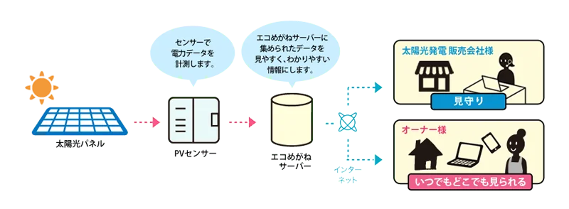 エコめがねのしくみ